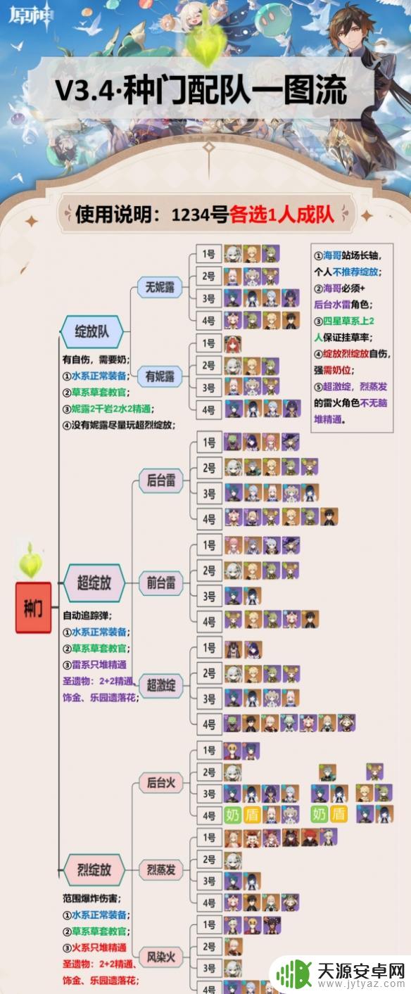 原神新手种门配对 《原神》种门一图流最强阵容搭配