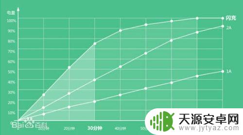 目前充电速度最快的手机 什么是手机快速充电技术及其原理