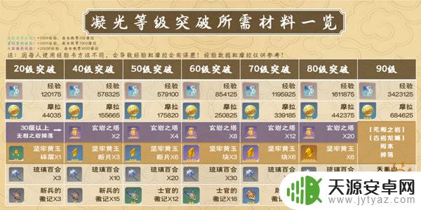 原神凝光的培养材料是什么 原神凝光突破材料一览表