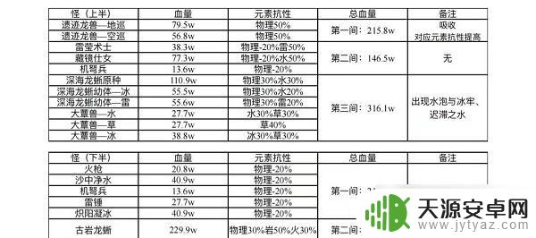 原神各等级怪物血量 原神3.0深渊12层怪物血量查询