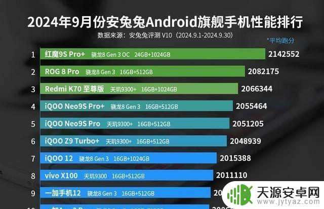 安卓手机性能榜单大洗牌：一加Ace3Pro仅排第十，第一名遥遥领先