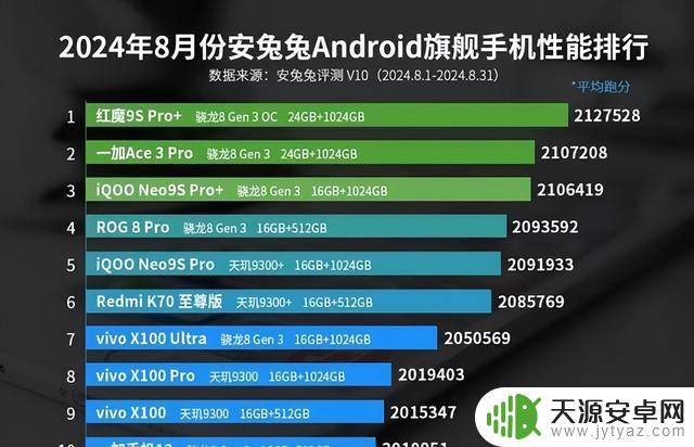 安卓手机性能榜单大洗牌：一加Ace3Pro仅排第十，第一名遥遥领先