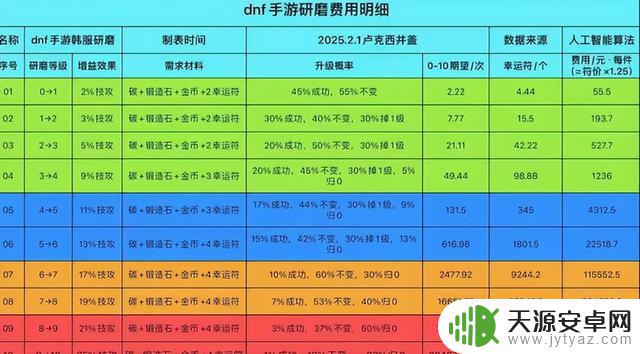 DNF手游新增幅系统引起热议，“60%几率归零”成焦点，增幅9价值高达1700万难度有多大？