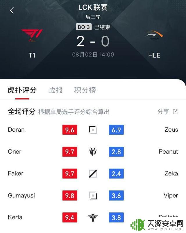 Zeka的致命漂移导致好局葬送,T1横扫HLE取得四连胜