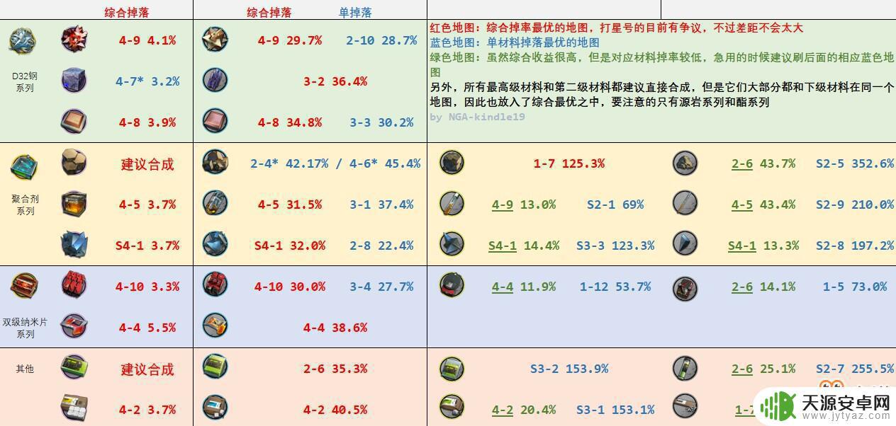 明日方舟罕见掉落概率 《明日方舟》全材料掉落关卡图一览