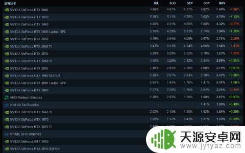 11月Steam硬件调查公布:3060第一 N卡垄断榜单前10