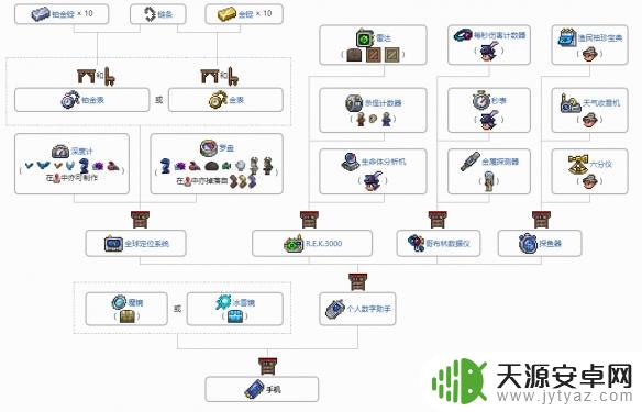 泰拉瑞亚手机道具怎么做 《泰拉瑞亚》手机版合成配方