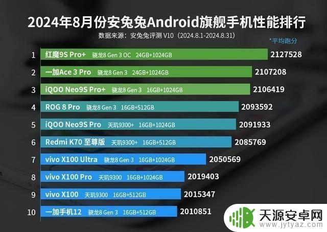 安卓手机性能榜单大洗牌：一加Ace3Pro仅排第十，第一名遥遥领先