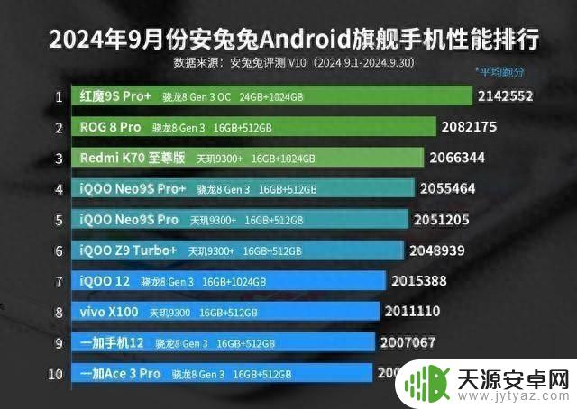 安卓手机性能榜单大洗牌：一加Ace3Pro仅排第十，第一名遥遥领先