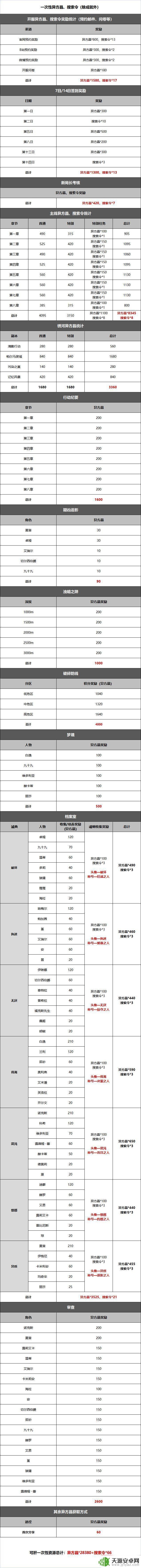 无期迷途如何快速获得搜查令 无期迷途搜索令快速获得攻略