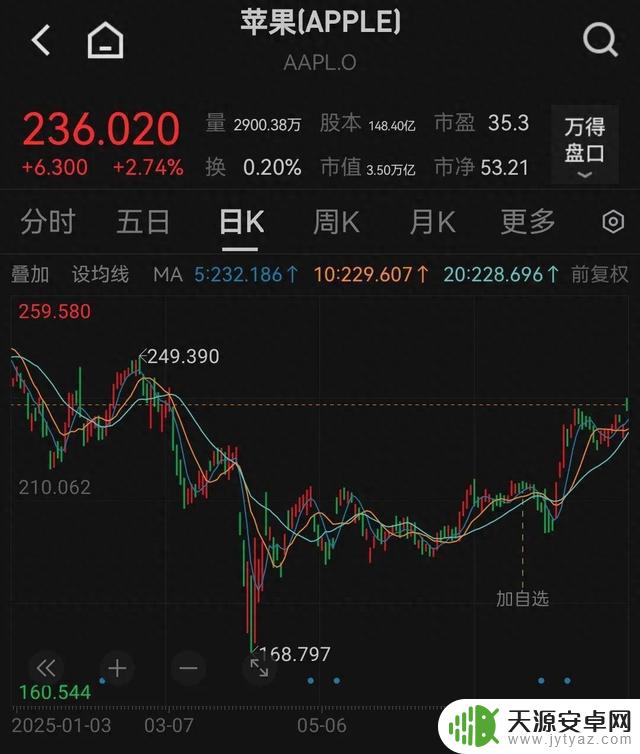 知名分析师爆料：首款折叠iPhone或将出货量达1000万台，传出重磅消息！