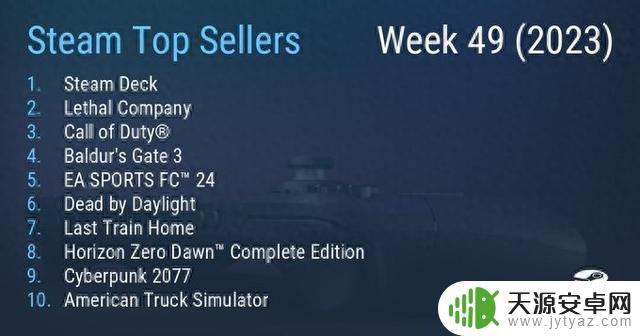 Steam最新一周销量榜 Steam Deck成功三连冠