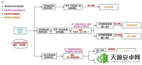 原神难解之劫 原神难解之结攻略心得体会