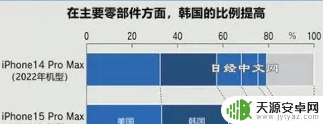 苹果脱钩刚成功，iPhone15价格就崩了，外媒：中国不再低头