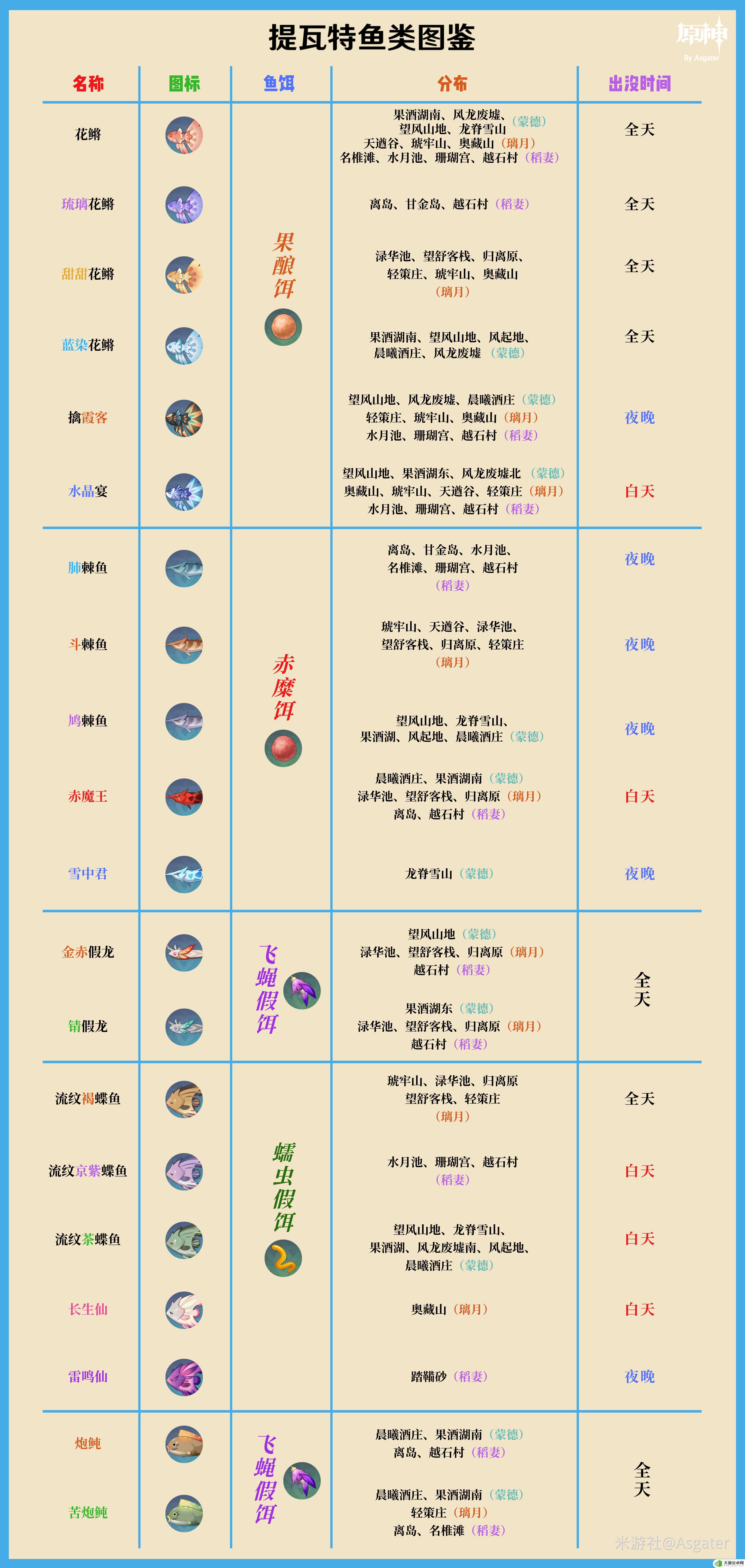 原神全鱼类图鉴 《原神》全鱼类图鉴位置一览