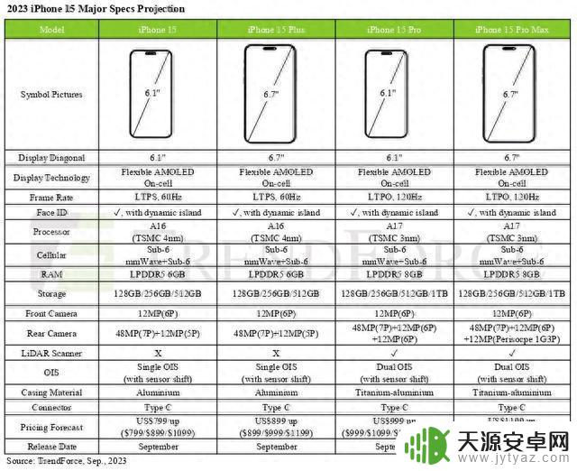 TrendForce：苹果iPhone 15 Pro手机不涨价，Pro Max贵100美元