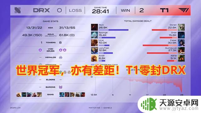 LCK第二阶段:T1完胜DRX,世界冠军之间的差距明显