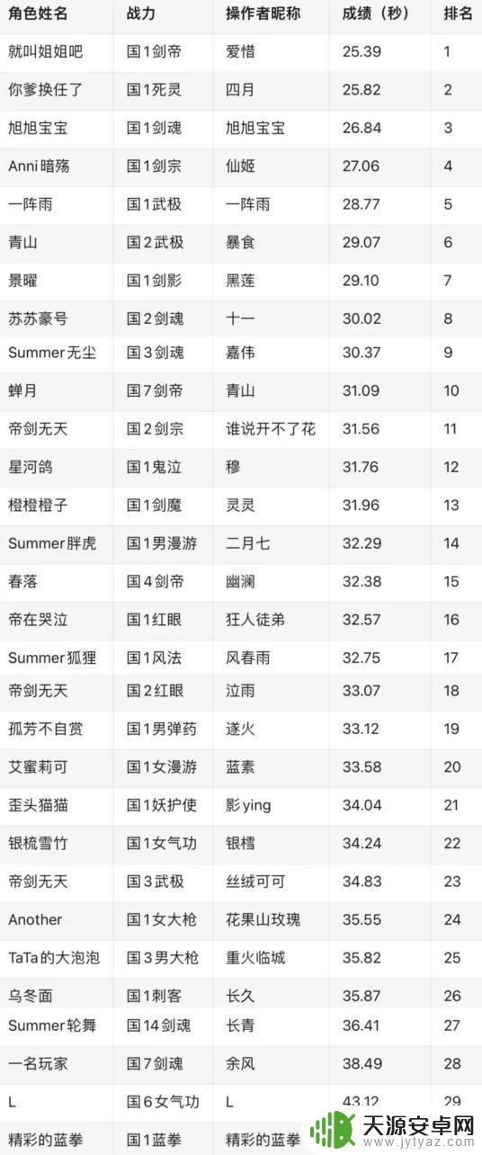 DNF：2亿运钞车翻车！旭旭宝宝氪金斩获季军，剑帝逆袭登上封神之路！