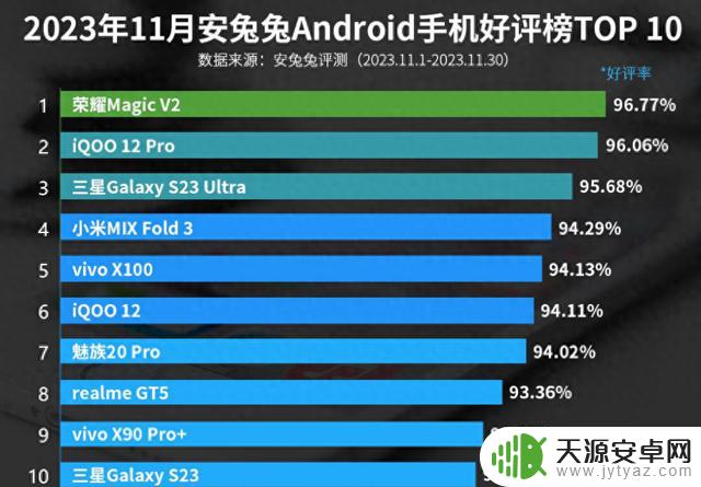 11月安卓手机好评榜：小米MIX Fold 3排名第四！