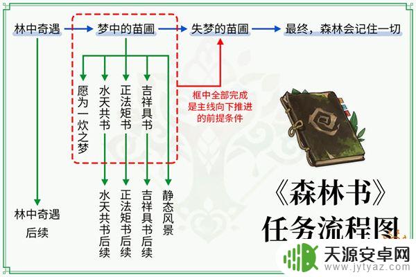 原神森林冒险记录6 原神森林书任务流程图详解