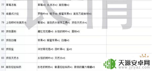 魔灵召唤克罗尼柯战记烹饪配方 生产技能练级6级烹饪菜谱内容介绍