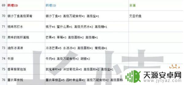 魔灵召唤克罗尼柯战记烹饪配方 生产技能练级6级烹饪菜谱内容介绍