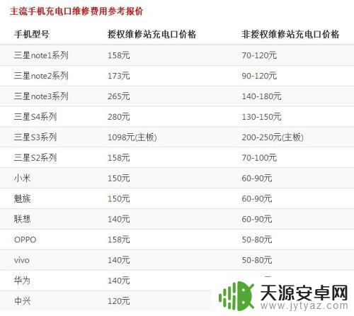 手机充电口怎么看有没有坏 手机充电口损坏修理方法