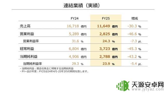 本周行业大事:小高和刚社媒带货新作,4月中国33家手游发行商收入突破20亿美元