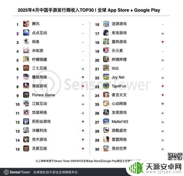 本周行业大事:小高和刚社媒带货新作,4月中国33家手游发行商收入突破20亿美元