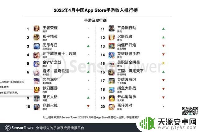 本周行业大事:小高和刚社媒带货新作,4月中国33家手游发行商收入突破20亿美元