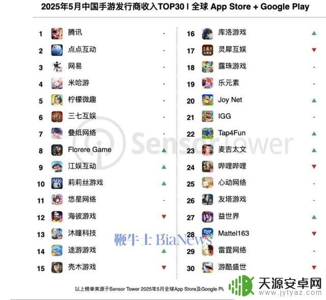 中国手游发行商5月合计吸金20亿美元