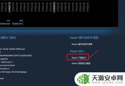 steam怎么看全球下载流量 Steam如何查看全球流量图教程