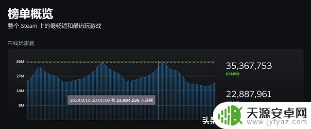 hololive 协助《螃蟹游戏》创造新纪录，Steam 在线峰值突破 3500 万