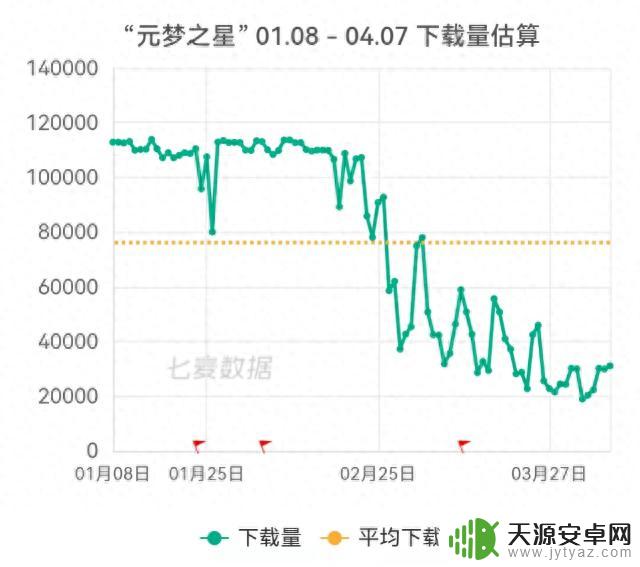 《元梦之星》热度显著下降，玩家群体流失情况严重