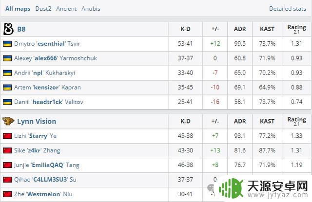 LVG带领球队晋级第三阶段,中国队近7年后再次进入Major 16强!