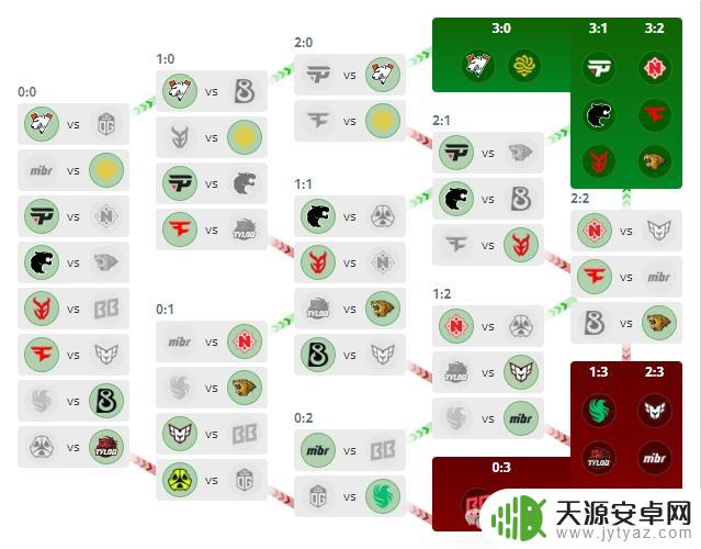 LVG带领球队晋级第三阶段,中国队近7年后再次进入Major 16强!