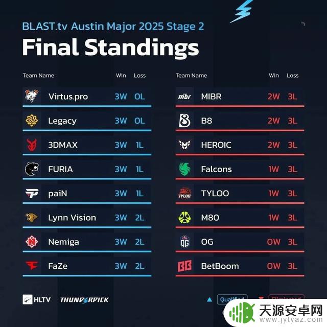 LVG带领球队晋级第三阶段,中国队近7年后再次进入Major 16强!