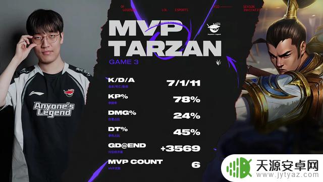 T1VSAL决胜局Tarzan黑科技难救主,T1与GEN会师!