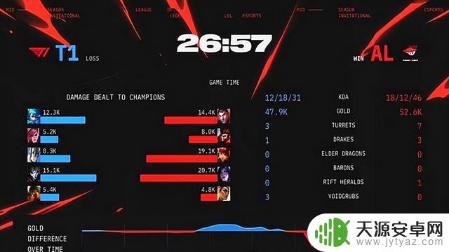 AL遗憾输给T1,无缘MSI决赛!shanks决胜局卡牌效果不佳导致失败