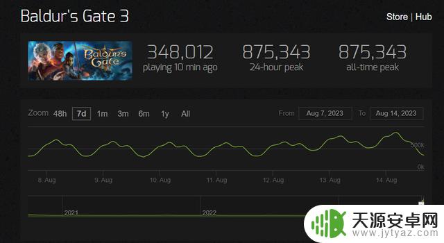 《博德之门3》刷新Steam同时在线人数纪录，达875343人