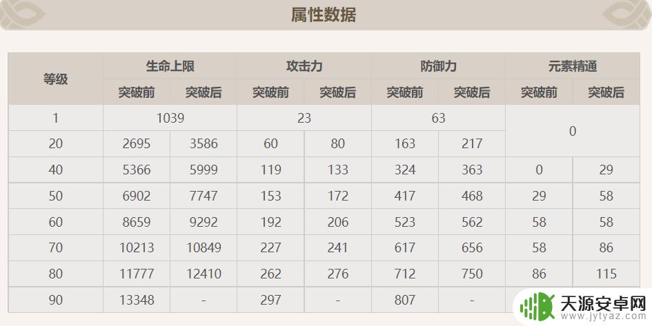 原神万叶突破加多少元素精通 原神2.8版本万叶突破一次精通增加多少