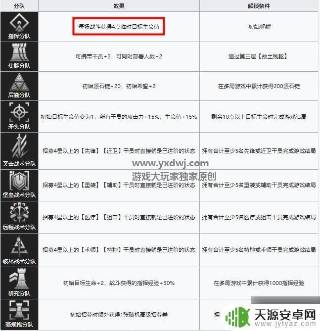 明日方舟选哪个小队 肉鸽分队选择推荐明日方舟