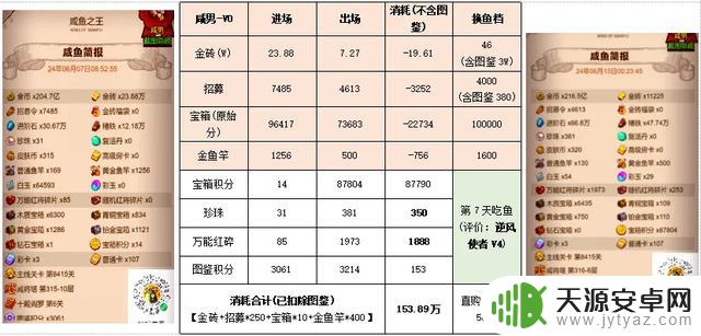 比较【咸鱼之王】活动前后金鱼资源消耗情况