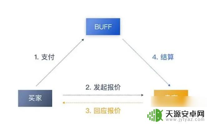 超凡先锋如何出售现金 超凡先锋现金物品如何出售