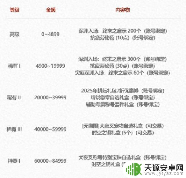 2025年DNF五一套装多买多送奖励详情
