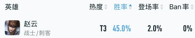 3位打野英雄,技术不强却备受菜鸟玩家青睐!众神级选手避之不及,新手玩家却爱不释手!