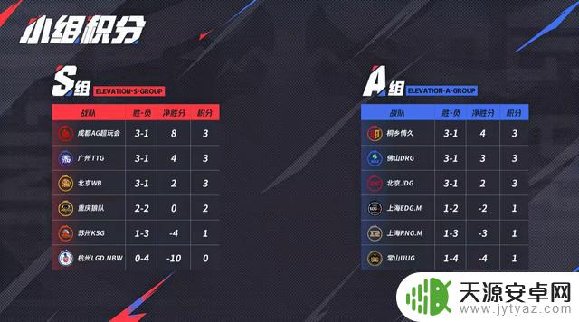 小胖再次满血复活，狼队3-0TTG，一笙赵怀真辅助，S组陷入混乱
