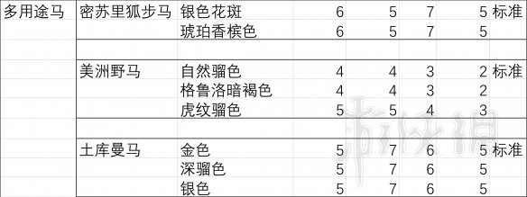 荒野大镖客2夏尔马胆子大吗 《荒野大镖客2》马匹胆量排行榜