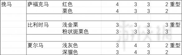 荒野大镖客2夏尔马胆子大吗 《荒野大镖客2》马匹胆量排行榜