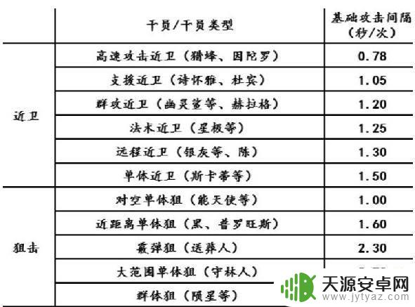 明日方舟攻速计算公式 明日方舟攻速计算公式